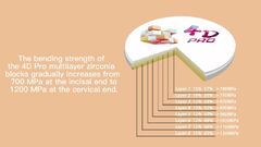 Sự khác biệt giữa khối zirconia đa lớp Yucera 3Dplus và khối zirconia đa lớp 4Dpro là gì?