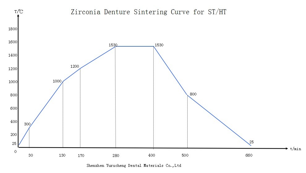 Yucera HT white 98mm Zirconia Ceramic Blocks - Ideal for High - Quality Dental Lab Work